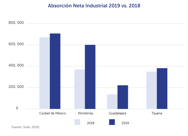 mercado-industrial-inmobiliare-solili-naves-industriales-producto-interno-bruto